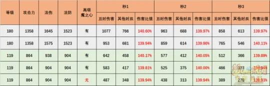 《梦幻西游》超级神牛辛丑输出测试