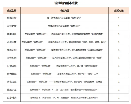 《梦幻西游》筑梦山西副本详解