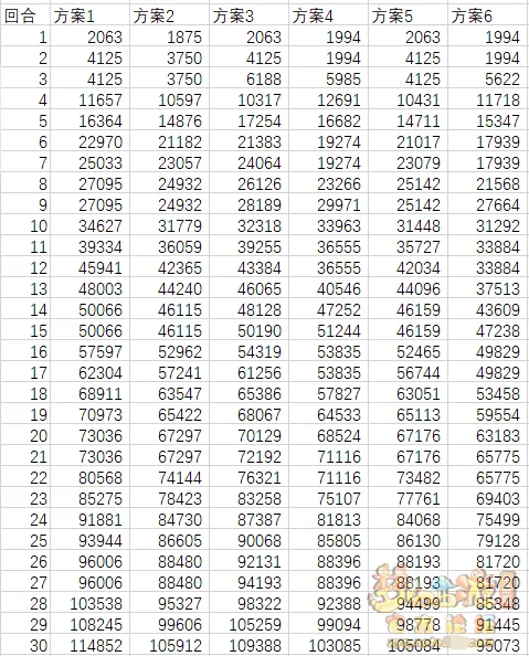 《梦幻西游》天机城千机修罗流派解析