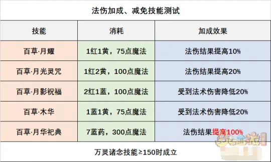 《梦幻西游》神木林辅助流派解析