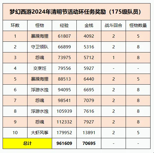 《梦幻西游》2024清明节活动攻略