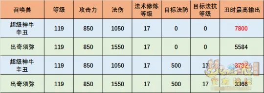 《梦幻西游》超级神牛辛丑输出测试