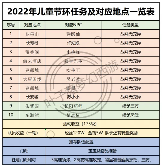 《梦幻西游》2022儿童节活动攻略-环式任务无变异奖励较高