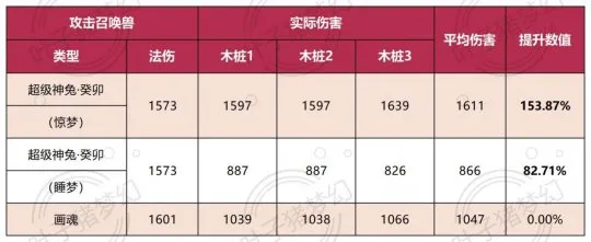 《梦幻西游》超级神兔·癸卯伤害实测
