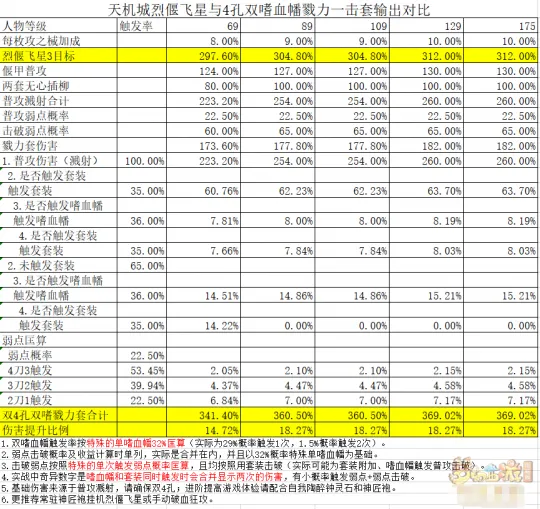 《梦幻西游》天机城戮力一击套伤害期望值分析