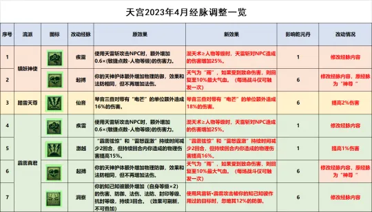 《梦幻西游》天宫全流派经脉点法推荐-物法封三系全修解析