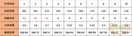 《梦幻西游》超级神牛辛丑输出测试