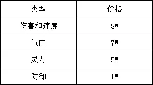 《梦幻西游》体活赚钱心得