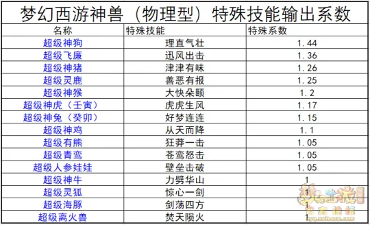 《梦幻西游》2023年物理型神兽排名