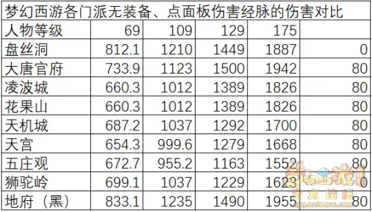 《梦幻西游》物理系门派伤害分析