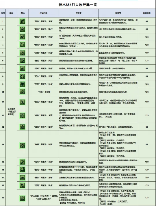 《梦幻西游》神木林经脉点法推荐-法术群秒与回血全覆盖
