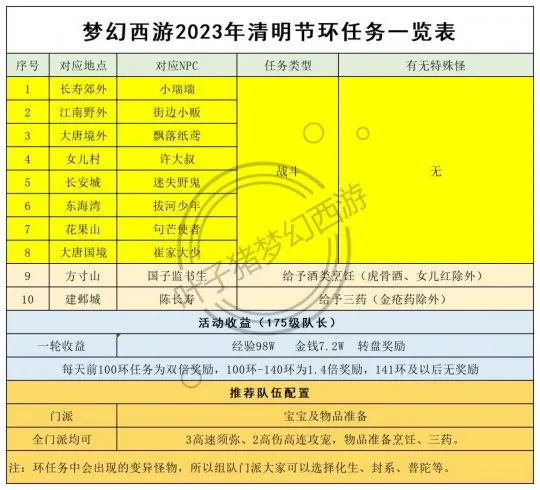 《梦幻西游》2023清明节活动攻略-环任务无变异最快三天成就
