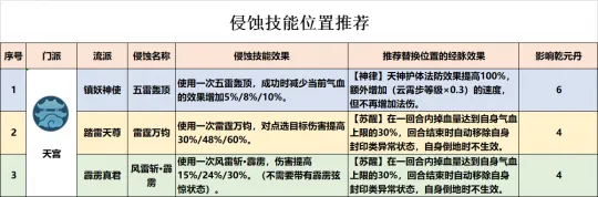 《梦幻西游》天宫全流派经脉点法推荐