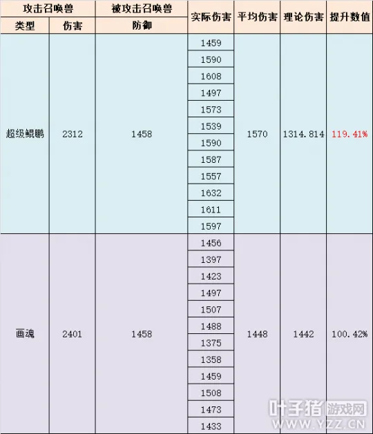 《梦幻西游》超级鲲鹏伤害解析