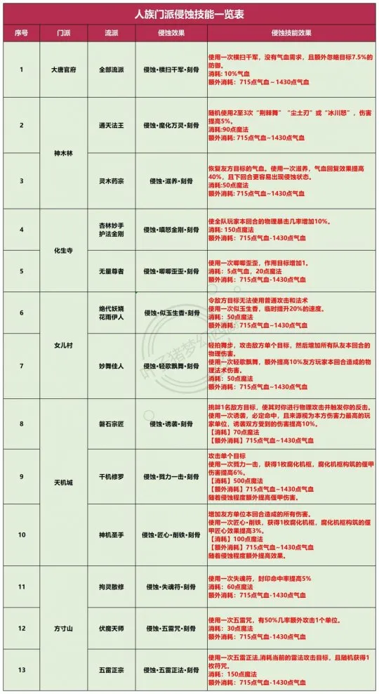《梦幻西游》侵蚀技能全解析