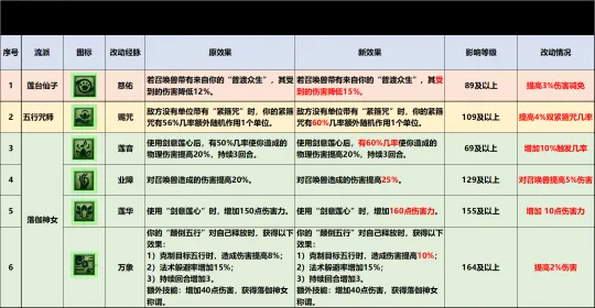 《梦幻西游》普陀山全流派经脉点法推荐