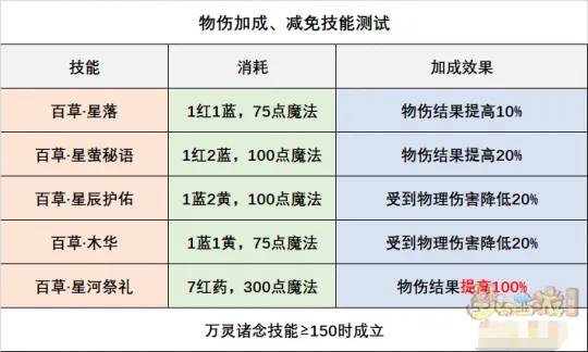《梦幻西游》神木林辅助流派解析