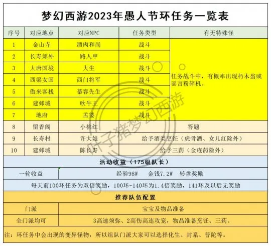 《梦幻西游》2023愚人节活动介绍