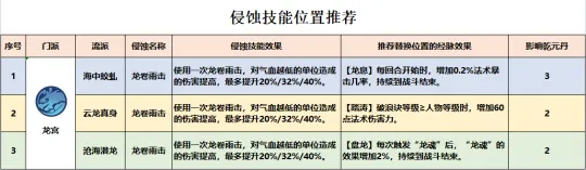 《梦幻西游》龙宫全流派经脉点法推荐