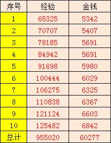 《梦幻西游》暑假活动第三阶段环式任务攻略