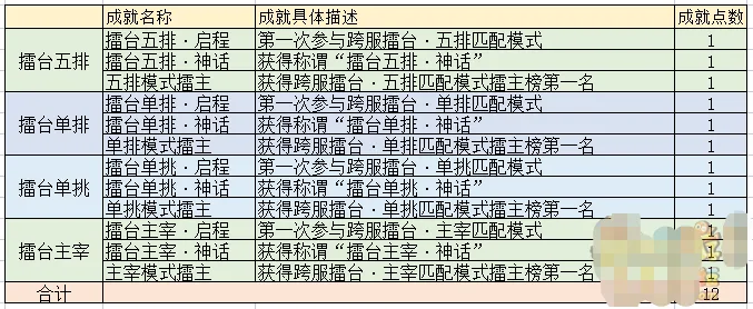 《梦幻西游》2022暑假资料片成就梳理