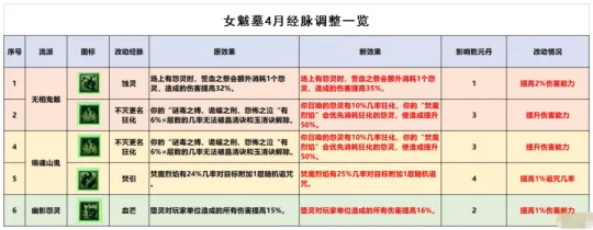 《梦幻西游》女魃墓全流派经脉点法推荐-非主流五开挚爱解析
