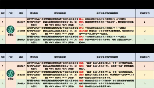 《梦幻西游》普陀山全流派经脉点法推荐