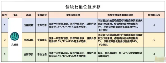 《梦幻西游》女魃墓全流派经脉点法推荐