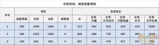 《梦幻西游》神木林辅助流派解析