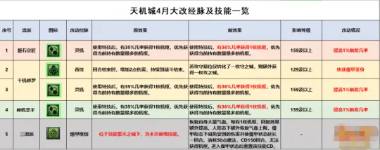 《梦幻西游》天机城全流派经脉点法推荐-出门开高达的男人攻略