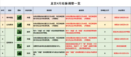 《梦幻西游》龙宫全流派经脉点法推荐