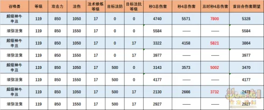 《梦幻西游》超级神牛辛丑输出测试