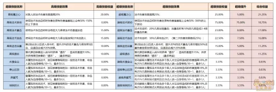《梦幻西游》召唤兽赐福系统