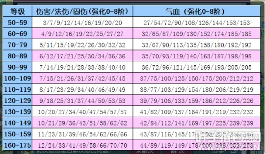《梦幻西游》暑假活动腰带详解