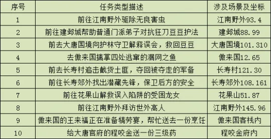 《梦幻西游》暑假活动第三阶段环式任务攻略