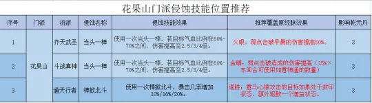 《梦幻西游》花果山全流派经脉点法推荐