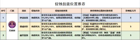 《梦幻西游》无底洞全流派经脉点法推荐