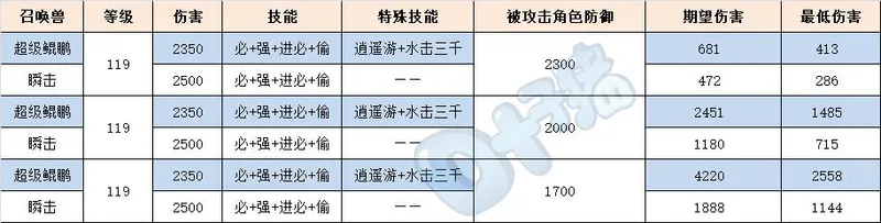 《梦幻西游》超级鲲鹏伤害解析