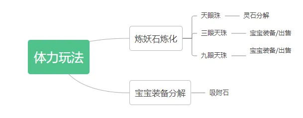 《梦幻西游》体活赚钱心得-炼妖石产业链详解