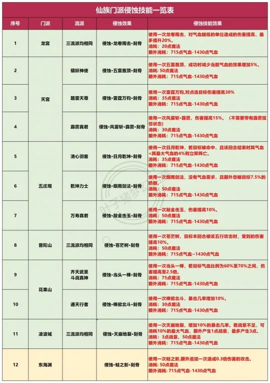 《梦幻西游》侵蚀技能全解析