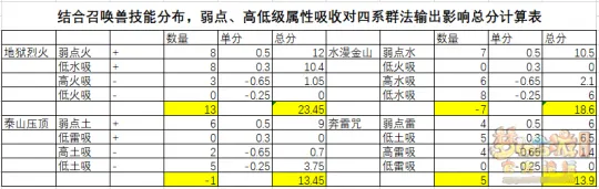 《梦幻西游》须弥群法选择