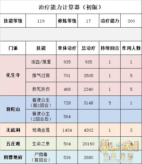 《梦幻西游》辅助门派治疗效果公式解析