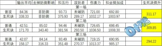 《梦幻西游》生死决定量测试第一季