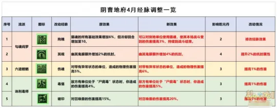 《梦幻西游》阴曹地府全流派经脉点法推荐