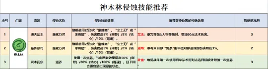 《梦幻西游》神木林经脉点法推荐