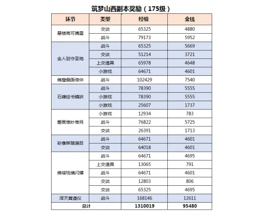 《梦幻西游》筑梦山西副本详解