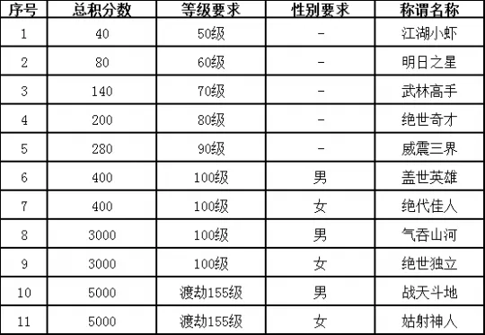 《梦幻西游》周日英雄大会攻略