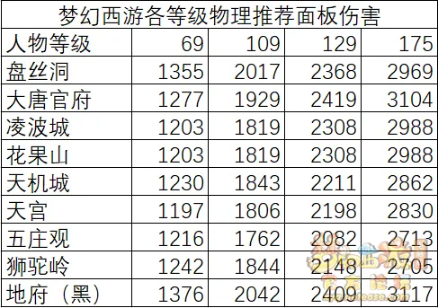 《梦幻西游》物理系门派伤害分析