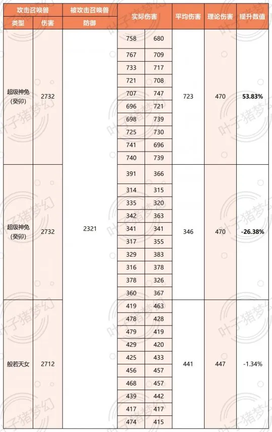《梦幻西游》超级神兔·癸卯伤害实测