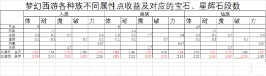 《梦幻西游》灵饰属性选择解析-光芒月亮与体耐加点对比